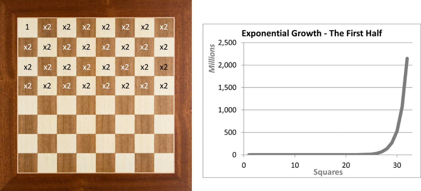 Wheat and chessboard problem - Wikipedia